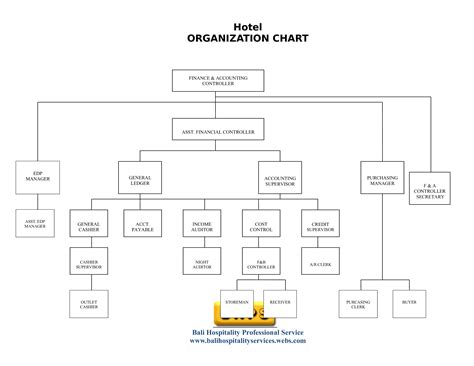 Hotel Organizational Chart Template.